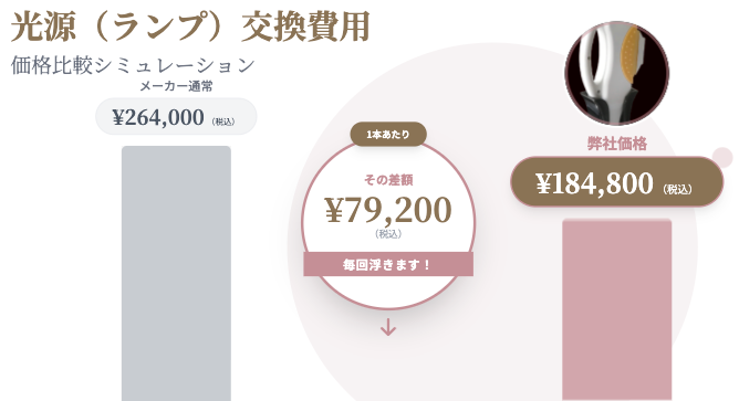 光源（ランプ）交換費用の比較シミュレーション